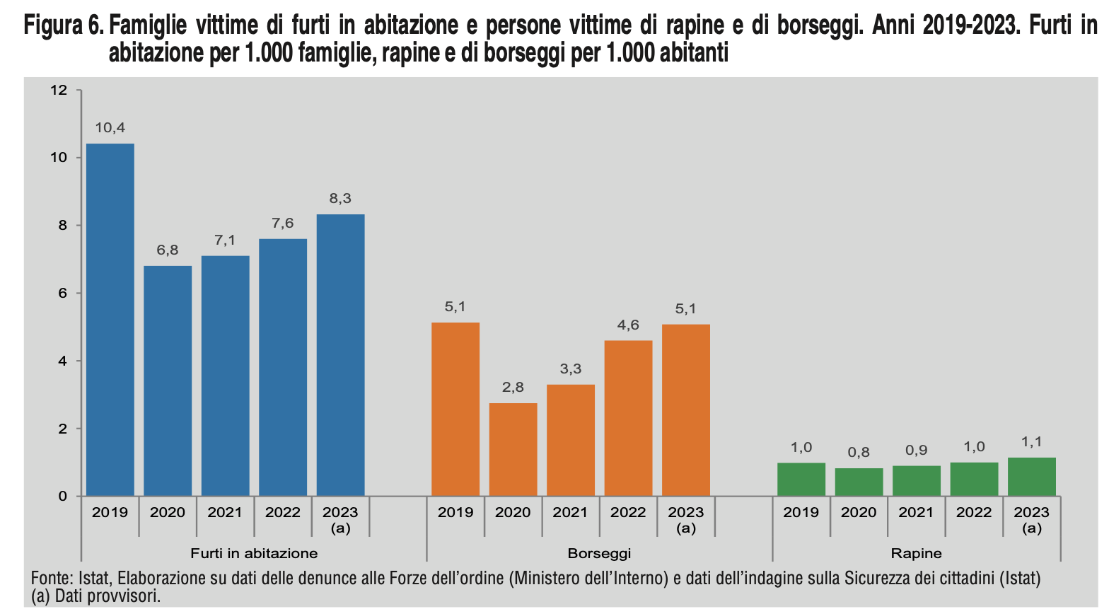 furti rapine borseggi